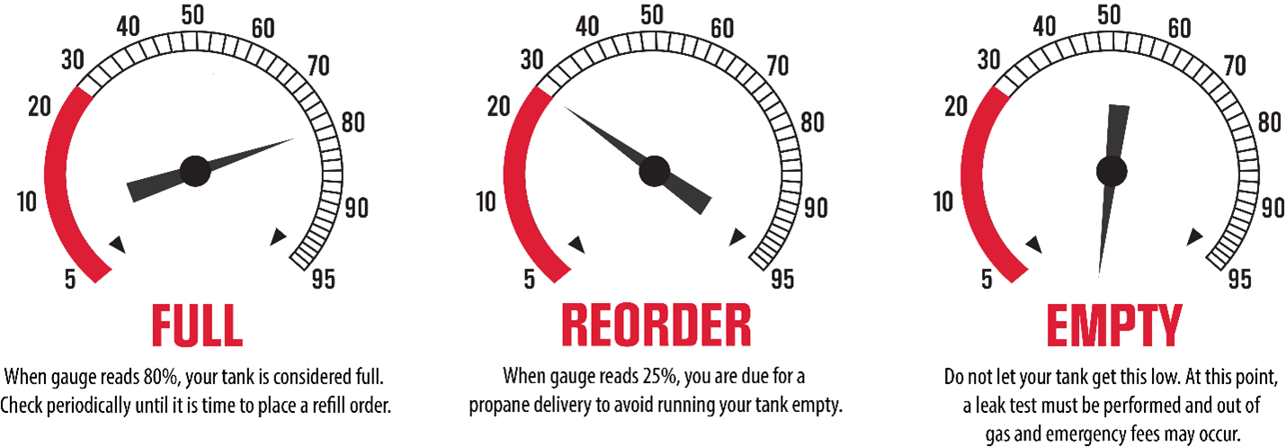 How to Read Your Propane Tank Gauge